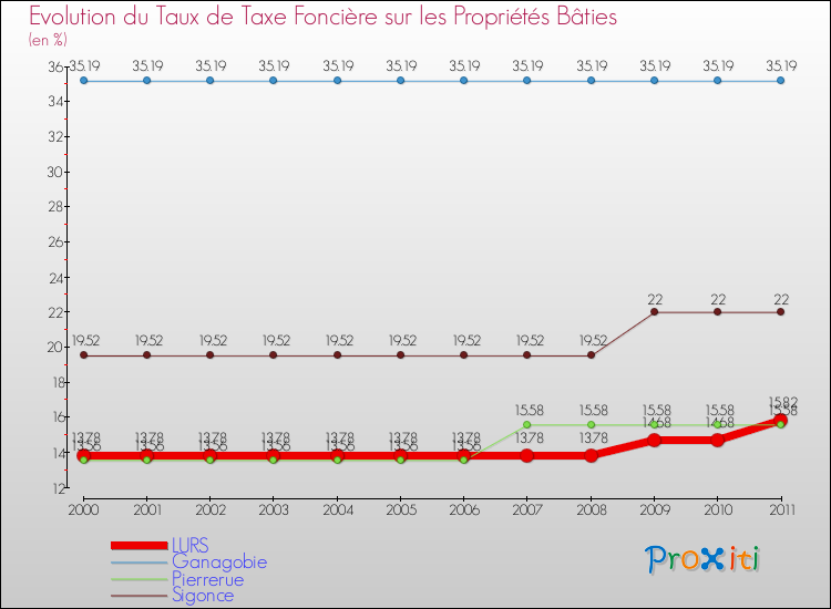 Evolution du taux de la taxe foncière sur le bati pour LURS et les communes proches Comparaison des taux de taxe foncière sur le bati pour LURS et les communes voisines