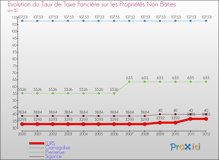 Evolution du taux de la taxe foncière sur les immeubles et terrains non batis pour LURS et les communes proches de 2000 à 2012 Comparaison des taux de la taxe foncière sur les immeubles et terrains non batis pour LURS et les communes voisines de 2000 à 2012