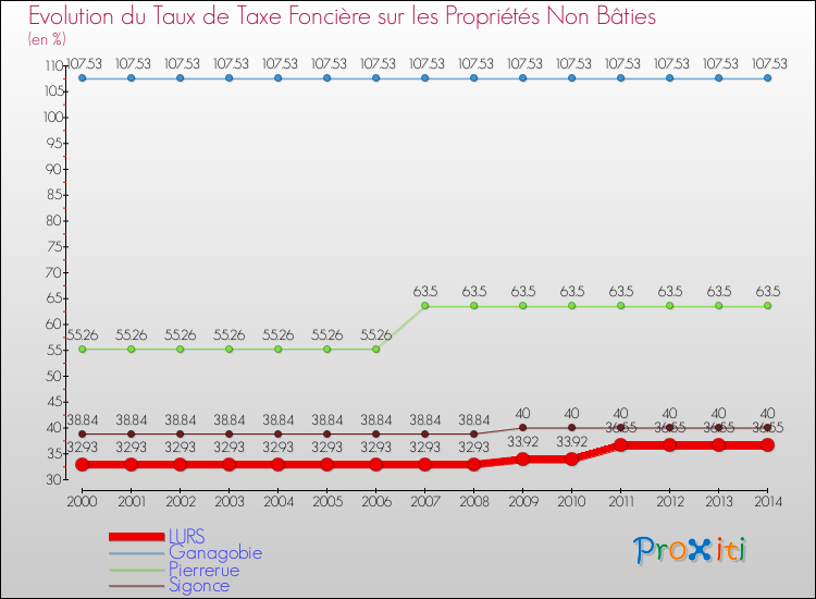 Evolution du taux de la taxe foncière sur les immeubles et terrains non batis pour LURS et les communes proches de 2000 à 2014 Comparaison des taux de la taxe foncière sur les immeubles et terrains non batis pour LURS et les communes voisines de 2000 à 2014