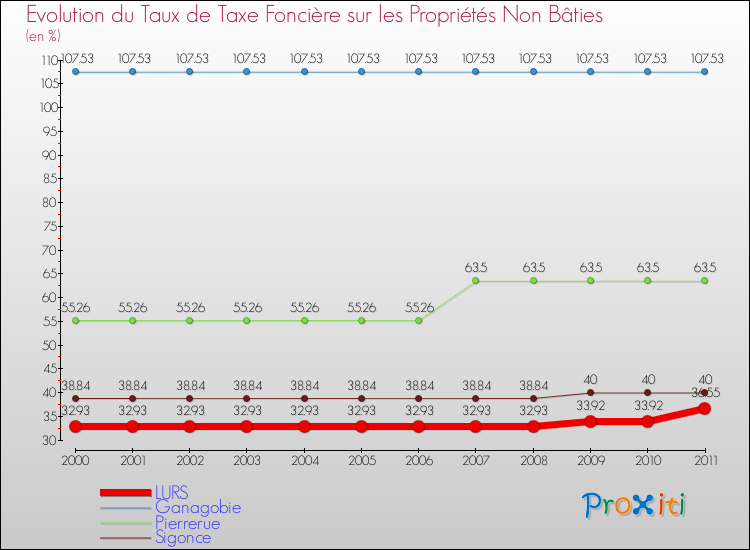 Evolution du taux de la taxe foncière sur les immeubles et terrains non batis pour LURS et les communes proches Comparaison des taux de la taxe foncière sur les immeubles et terrains non batis pour LURS et les communes voisines