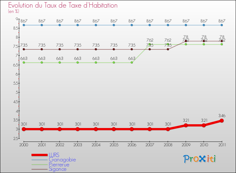 Evolution du taux de la taxe d'habitation pour LURS et les communes proches Comparaison des taux de la taxe d'habitation pour LURS et les communes voisines