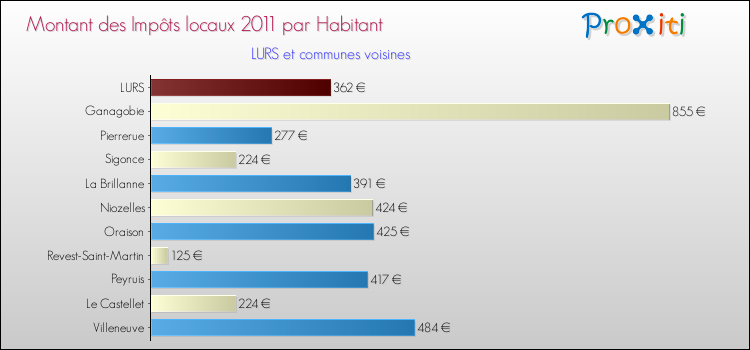 Montant des impôts locaux par Habitant pour LURS et les communes proches Comparaison des impôts locaux par habitant pour LURS et les communes voisines