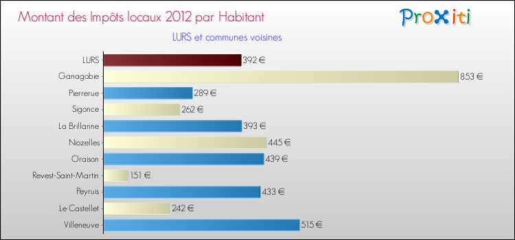 Montant des impôts locaux par Habitant pour LURS et les communes proches Comparaison des impôts locaux par habitant pour LURS et les communes voisines