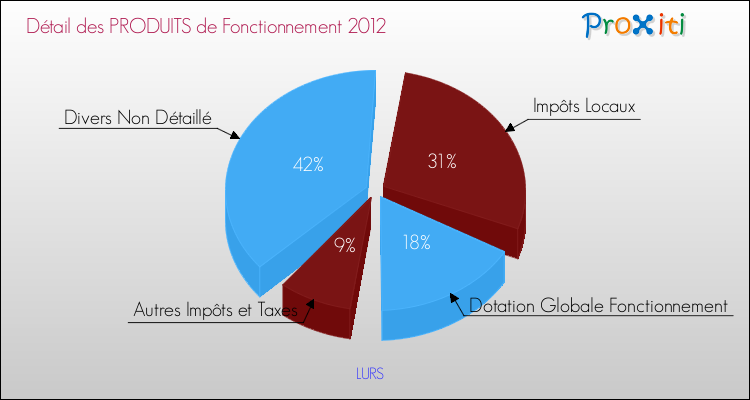 Décomposition du Budget de Fonctionnement 2012 de la commune de LURS Budget de Fonctionnement 2012 pour la commune de LURS