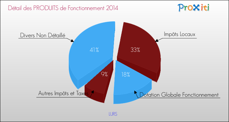 Décomposition du Budget de Fonctionnement 2014 de la commune de LURS Budget de Fonctionnement 2014 pour la commune de LURS