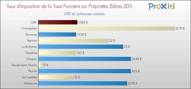Taux d'imposition de la taxe foncière sur le bati 2011 pour LURS et les communes proches Comparaison des taux d'imposition de la taxe foncière sur le bati 2011 pour LURS et les communes voisines