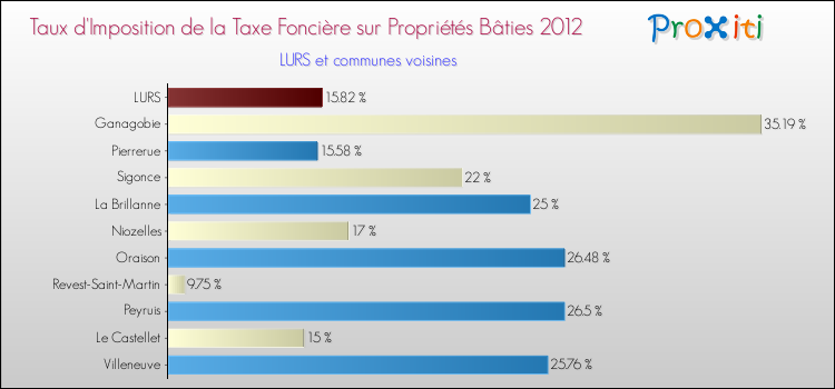 Taux d'imposition de la taxe foncière sur le bati 2012 pour LURS et les communes proches Comparaison des taux d'imposition de la taxe foncière sur le bati 2012 pour LURS et les communes voisines