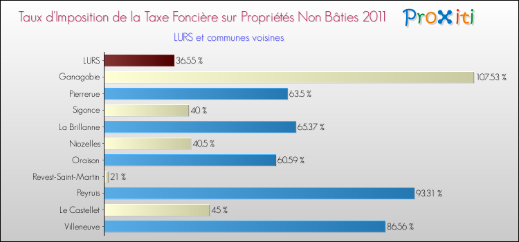 Taux d'imposition de la taxe foncière sur les immeubles et terrains non batis 2011 pour LURS et les communes proches Comparaison des taux d'imposition de la taxe foncière sur les immeubles et terrains non batis 2011 pour LURS et les communes voisines