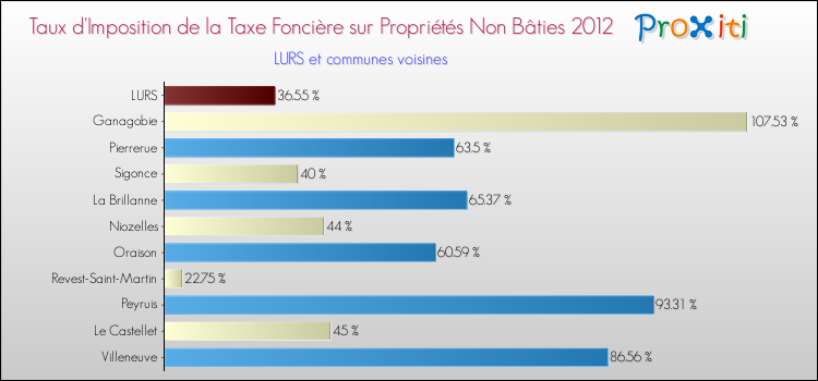 Taux d'imposition de la taxe foncière sur les immeubles et terrains non batis 2012 pour LURS et les communes proches Comparaison des taux d'imposition de la taxe foncière sur les immeubles et terrains non batis 2012 pour LURS et les communes voisines