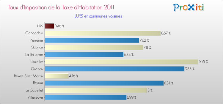 Taux d'imposition de la taxe d'habitation 2011 pour LURS et les communes proches Comparaison des taux d'imposition de la taxe d'habitation 2011 pour LURS et les communes voisines