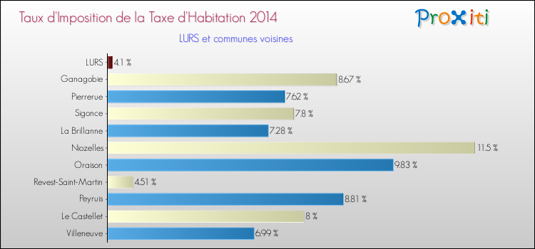 Taux d'imposition de la taxe d'habitation 2014 pour LURS et les communes proches Comparaison des taux d'imposition de la taxe d'habitation 2014 pour LURS et les communes voisines