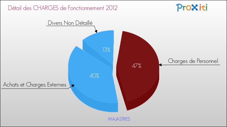 Décomposition des Charges de Fonctionnement 2012 de la commune de MAJASTRES Charges de Fonctionnement 2012 pour la commune de MAJASTRES