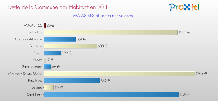 Dette par habitant de la commune en 2011 pour MAJASTRES et les communes proches Comparaison de la dette par habitant de la commune en 2011 pour MAJASTRES et les communes voisines