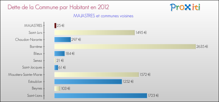Dette par habitant de la commune en 2012 pour MAJASTRES et les communes proches Comparaison de la dette par habitant de la commune en 2012 pour MAJASTRES et les communes voisines