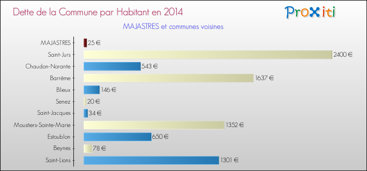 Dette par habitant de la commune en 2014 pour MAJASTRES et les communes proches Comparaison de la dette par habitant de la commune en 2014 pour MAJASTRES et les communes voisines