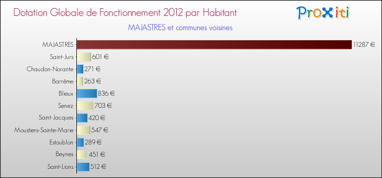 Montant des dotations globales de fonctionnement DGF par Habitant pour MAJASTRES et les communes proches Comparaison des des dotations globales de fonctionnement DGF par habitant pour MAJASTRES et les communes voisines