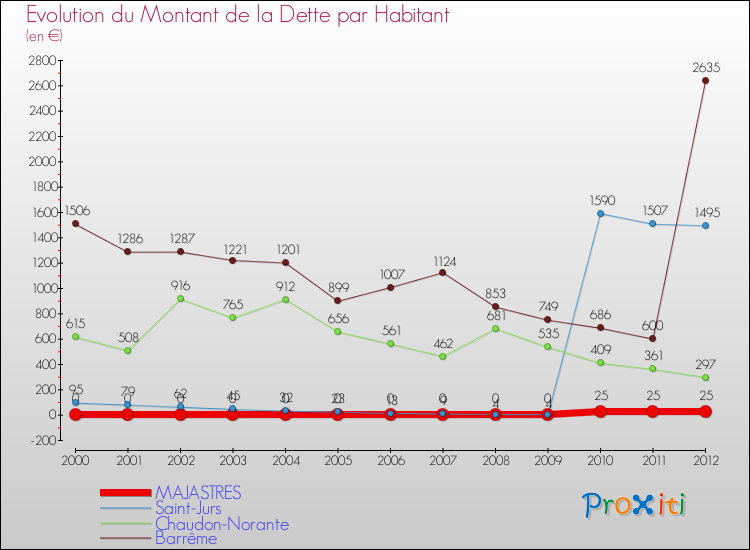 Evolution de la dette par habitant pour la commune de MAJASTRES et les communes proches de 2000 à 2012 Comparaison de la dette par habitant pour MAJASTRES et les communes voisines de 2000 à 2012