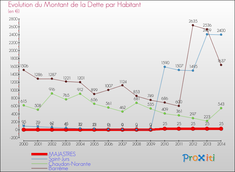 Evolution de la dette par habitant pour la commune de MAJASTRES et les communes proches de 2000 à 2014 Comparaison de la dette par habitant pour MAJASTRES et les communes voisines de 2000 à 2014