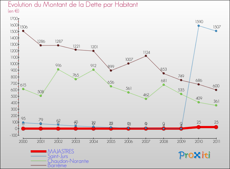 Evolution de la dette par habitant pour la commune de MAJASTRES et les communes proches Comparaison de la dette par habitant pour MAJASTRES et les communes voisines