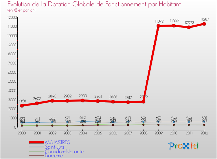 Evolution et montant de la dotation globale de fonctionnement par Habitant pour MAJASTRES et les communes proches Comparaison des dotations globales de fonctionnement par habitant pour MAJASTRES et les communes voisines