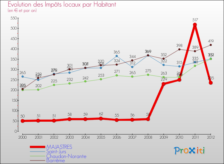 Evolution et montant des impôts locaux par Habitant pour MAJASTRES et les communes proches Comparaison des impôts locaux par habitant pour MAJASTRES et les communes voisines