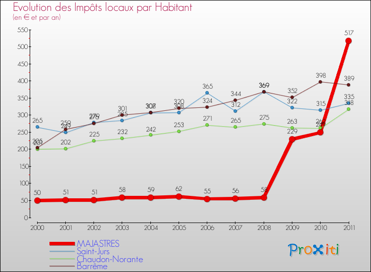 Evolution et montant des impôts locaux par Habitant pour MAJASTRES et les communes proches Comparaison des impôts locaux par habitant pour MAJASTRES et les communes voisines