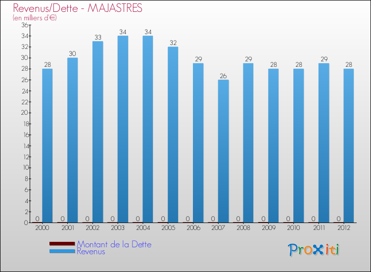 Evolution comparée de la dette et des revenus pour la commune de MAJASTRES de 2000 à 2012 Comparaison de la dette et des revenus pour MAJASTRES de 2000 à 2012