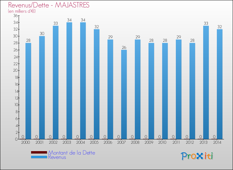 Evolution comparée de la dette et des revenus pour la commune de MAJASTRES de 2000 à 2014 Comparaison de la dette et des revenus pour MAJASTRES de 2000 à 2014
