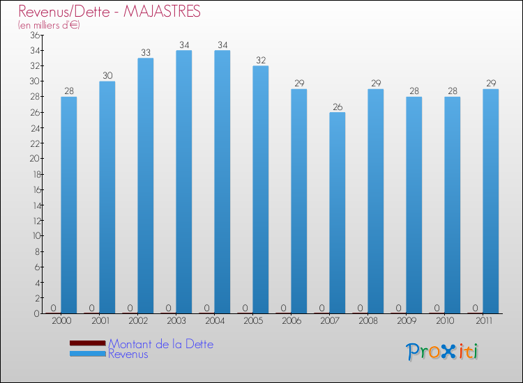 Evolution comparée de la dette et des revenus pour la commune de MAJASTRES de 2000 à 2011 Comparaison de la dette et des revenus pour MAJASTRES de 2000 à 2011