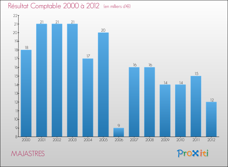 Evolution du résultat comptable pour la commune de MAJASTRES de 2000 à 2012 Evolution du résultat comptable pour MAJASTRES de 2000 à 2012
