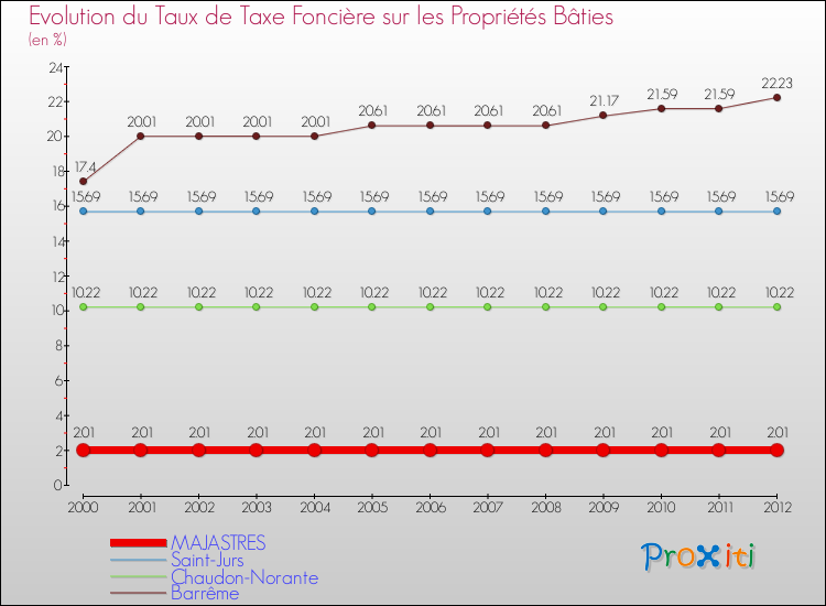 Evolution du taux de la taxe foncière sur le bati pour MAJASTRES et les communes proches de 2000 à 2012 Comparaison des taux de taxe foncière sur le bati pour MAJASTRES et les communes voisines de 2000 à 2012