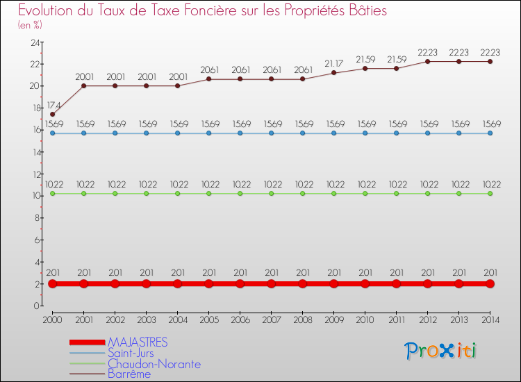 Evolution du taux de la taxe foncière sur le bati pour MAJASTRES et les communes proches de 2000 à 2014 Comparaison des taux de taxe foncière sur le bati pour MAJASTRES et les communes voisines de 2000 à 2014