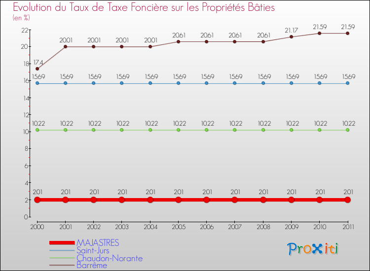 Evolution du taux de la taxe foncière sur le bati pour MAJASTRES et les communes proches Comparaison des taux de taxe foncière sur le bati pour MAJASTRES et les communes voisines