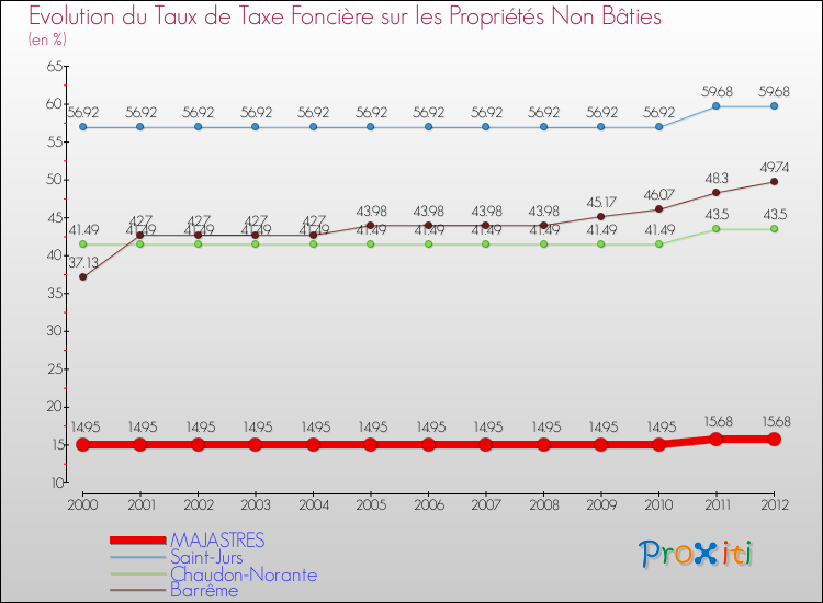 Evolution du taux de la taxe foncière sur les immeubles et terrains non batis pour MAJASTRES et les communes proches de 2000 à 2012 Comparaison des taux de la taxe foncière sur les immeubles et terrains non batis pour MAJASTRES et les communes voisines de 2000 à 2012