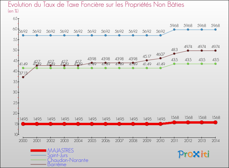 Evolution du taux de la taxe foncière sur les immeubles et terrains non batis pour MAJASTRES et les communes proches de 2000 à 2014 Comparaison des taux de la taxe foncière sur les immeubles et terrains non batis pour MAJASTRES et les communes voisines de 2000 à 2014