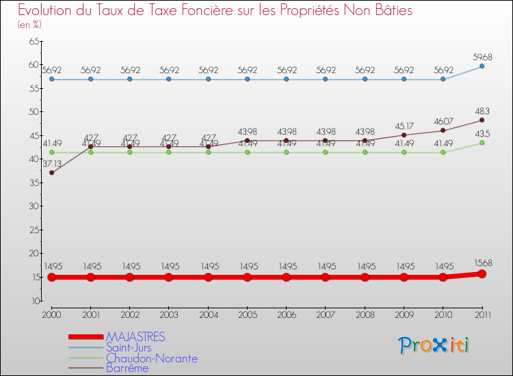 Evolution du taux de la taxe foncière sur les immeubles et terrains non batis pour MAJASTRES et les communes proches Comparaison des taux de la taxe foncière sur les immeubles et terrains non batis pour MAJASTRES et les communes voisines