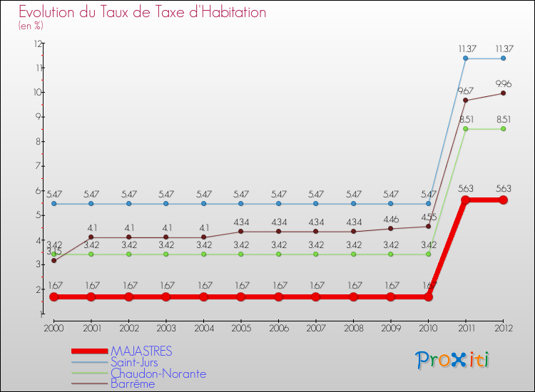 Evolution du taux de la taxe d'habitation pour MAJASTRES et les communes proches Comparaison des taux de la taxe d'habitation pour MAJASTRES et les communes voisines
