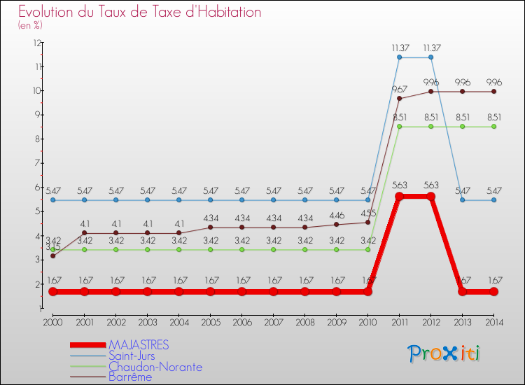 Evolution du taux de la taxe d'habitation pour MAJASTRES et les communes proches de 2000 à 2014 Comparaison des taux de la taxe d'habitation pour MAJASTRES et les communes voisines de 2000 à 2014