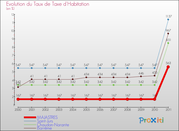 Evolution du taux de la taxe d'habitation pour MAJASTRES et les communes proches Comparaison des taux de la taxe d'habitation pour MAJASTRES et les communes voisines