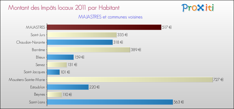 Montant des impôts locaux par Habitant pour MAJASTRES et les communes proches Comparaison des impôts locaux par habitant pour MAJASTRES et les communes voisines