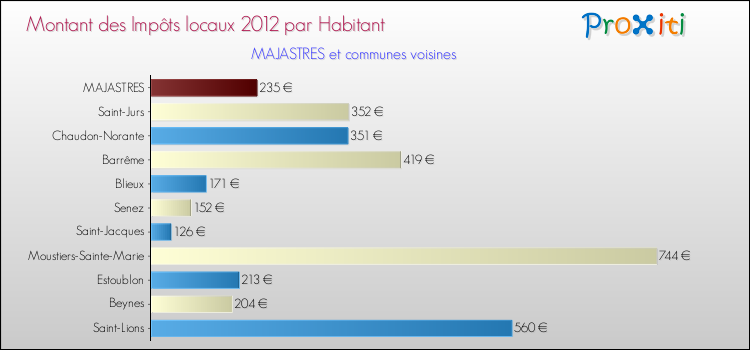Montant des impôts locaux par Habitant pour MAJASTRES et les communes proches Comparaison des impôts locaux par habitant pour MAJASTRES et les communes voisines