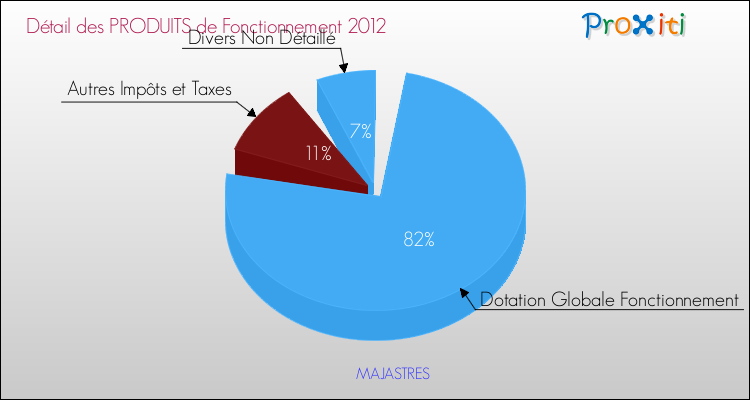 Décomposition du Budget de Fonctionnement 2012 de la commune de MAJASTRES Budget de Fonctionnement 2012 pour la commune de MAJASTRES