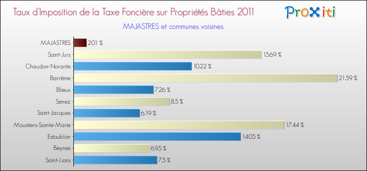 Taux d'imposition de la taxe foncière sur le bati 2011 pour MAJASTRES et les communes proches Comparaison des taux d'imposition de la taxe foncière sur le bati 2011 pour MAJASTRES et les communes voisines