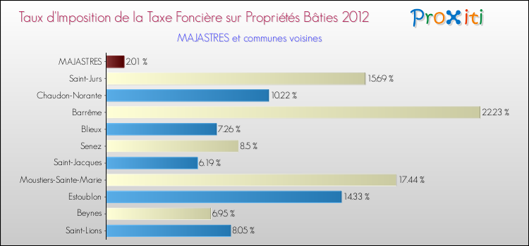 Taux d'imposition de la taxe foncière sur le bati 2012 pour MAJASTRES et les communes proches Comparaison des taux d'imposition de la taxe foncière sur le bati 2012 pour MAJASTRES et les communes voisines