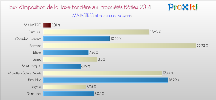 Taux d'imposition de la taxe foncière sur le bati 2014 pour MAJASTRES et les communes proches Comparaison des taux d'imposition de la taxe foncière sur le bati 2014 pour MAJASTRES et les communes voisines