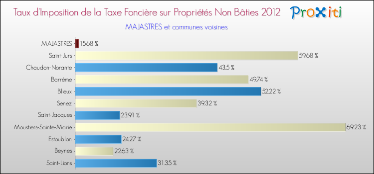 Taux d'imposition de la taxe foncière sur les immeubles et terrains non batis 2012 pour MAJASTRES et les communes proches Comparaison des taux d'imposition de la taxe foncière sur les immeubles et terrains non batis 2012 pour MAJASTRES et les communes voisines