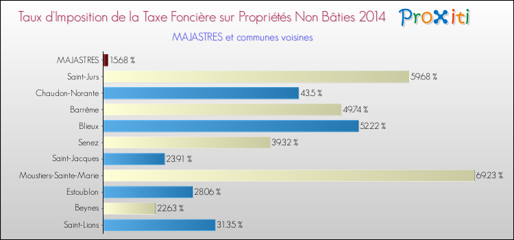 Taux d'imposition de la taxe foncière sur les immeubles et terrains non batis 2014 pour MAJASTRES et les communes proches Comparaison des taux d'imposition de la taxe foncière sur les immeubles et terrains non batis 2014 pour MAJASTRES et les communes voisines