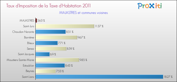 Taux d'imposition de la taxe d'habitation 2011 pour MAJASTRES et les communes proches Comparaison des taux d'imposition de la taxe d'habitation 2011 pour MAJASTRES et les communes voisines