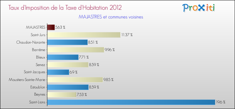 Taux d'imposition de la taxe d'habitation 2012 pour MAJASTRES et les communes proches Comparaison des taux d'imposition de la taxe d'habitation 2012 pour MAJASTRES et les communes voisines