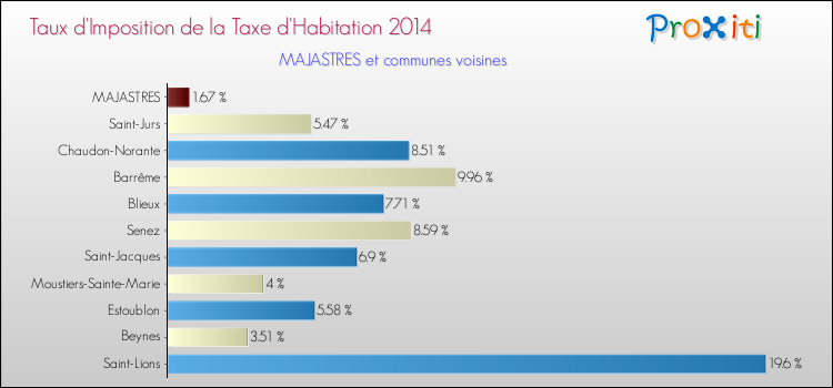 Taux d'imposition de la taxe d'habitation 2014 pour MAJASTRES et les communes proches Comparaison des taux d'imposition de la taxe d'habitation 2014 pour MAJASTRES et les communes voisines